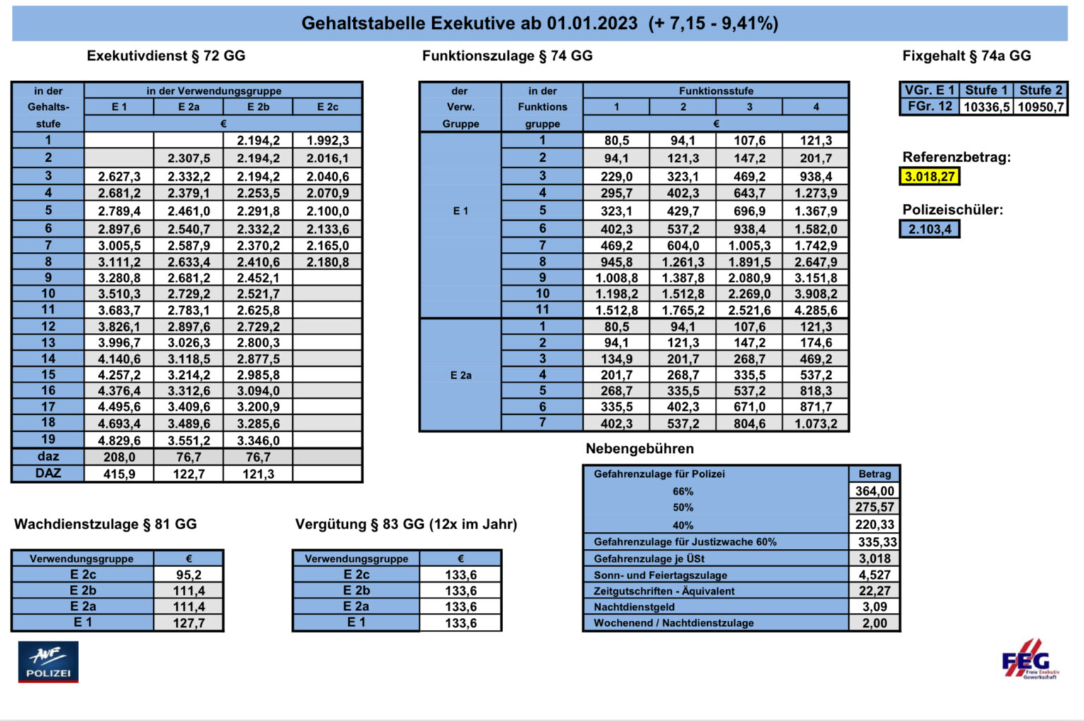 Gehaltstabelle 2023 AUF Personalvertretung OÖ Polizei
