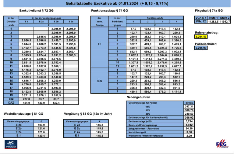 Gehaltstabelle 2024 – AUF Personalvertretung OÖ Polizei